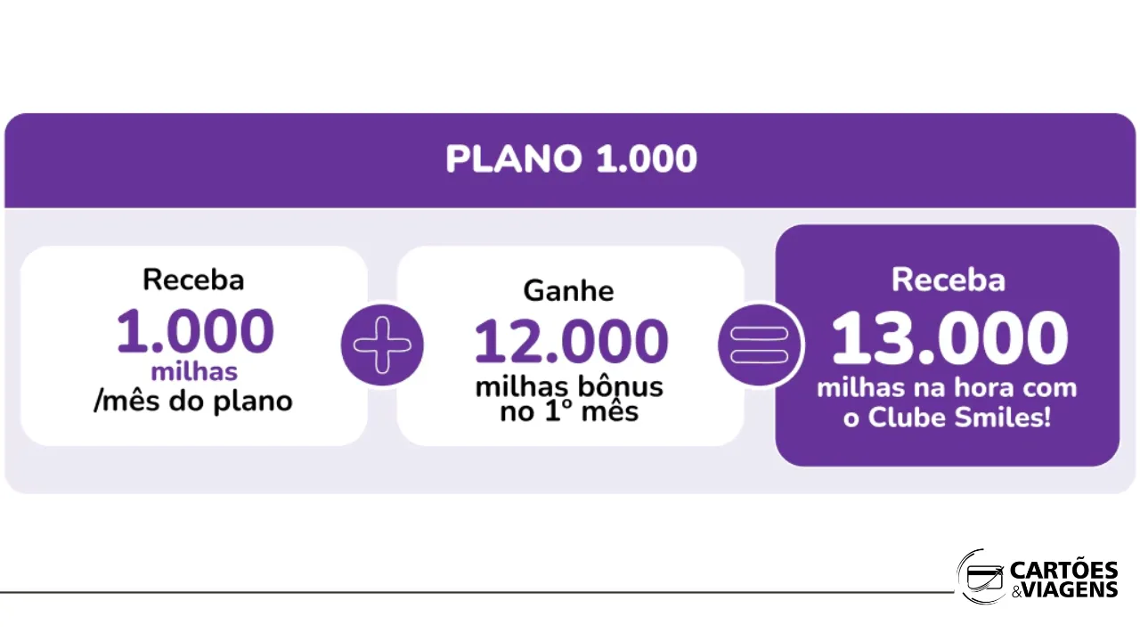Clube Smiles 1k com bônus: Assine e ganhe até 13.000 milhas no 1º mês