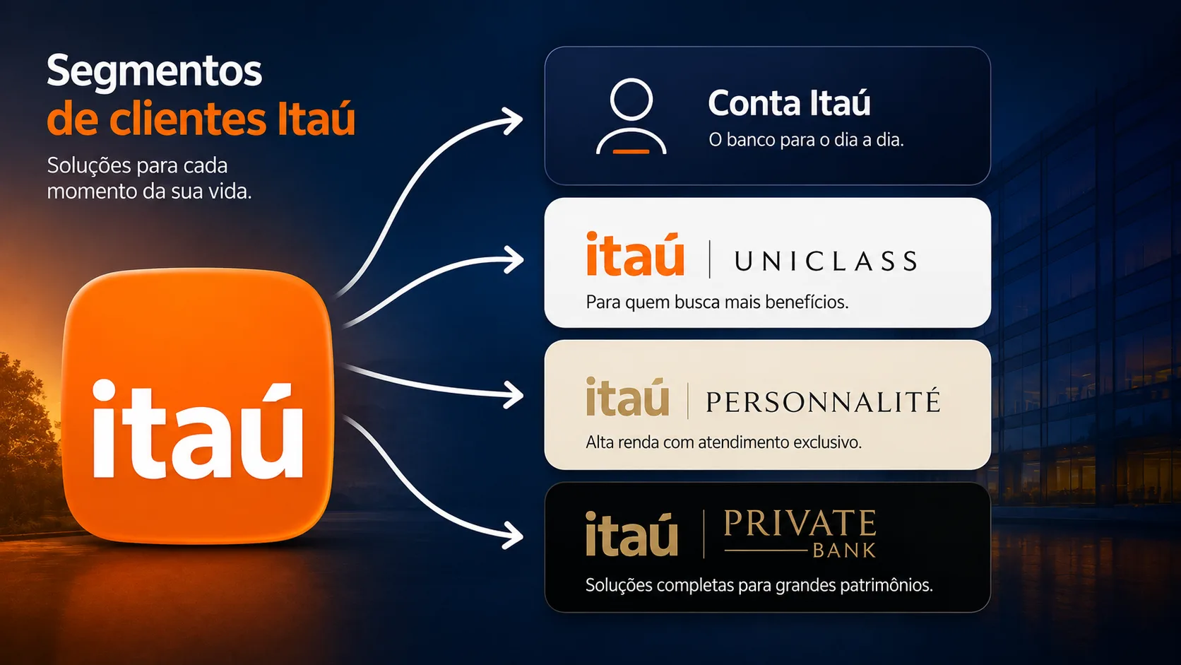 Segmentos de Clientes Itaú: conheça as diferenças entre Conta Itaú, Uniclass, Personnalité e Private
