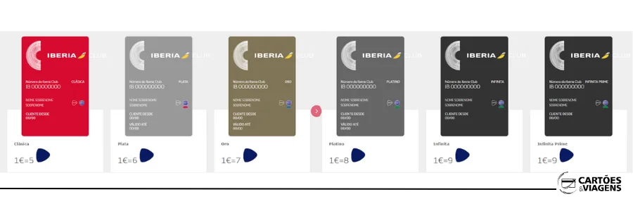 Como acumular Avios na Iberia voando