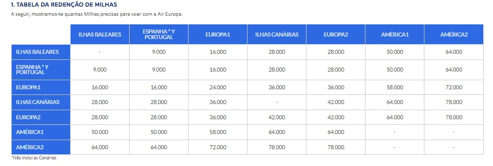 Programa SUMA Air Europa tabela executiva