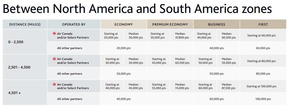 Aeroplan Air Canada: Guia Completo para Acumular, Transferir e Usar Pontos 7 parecerias Aeroplan